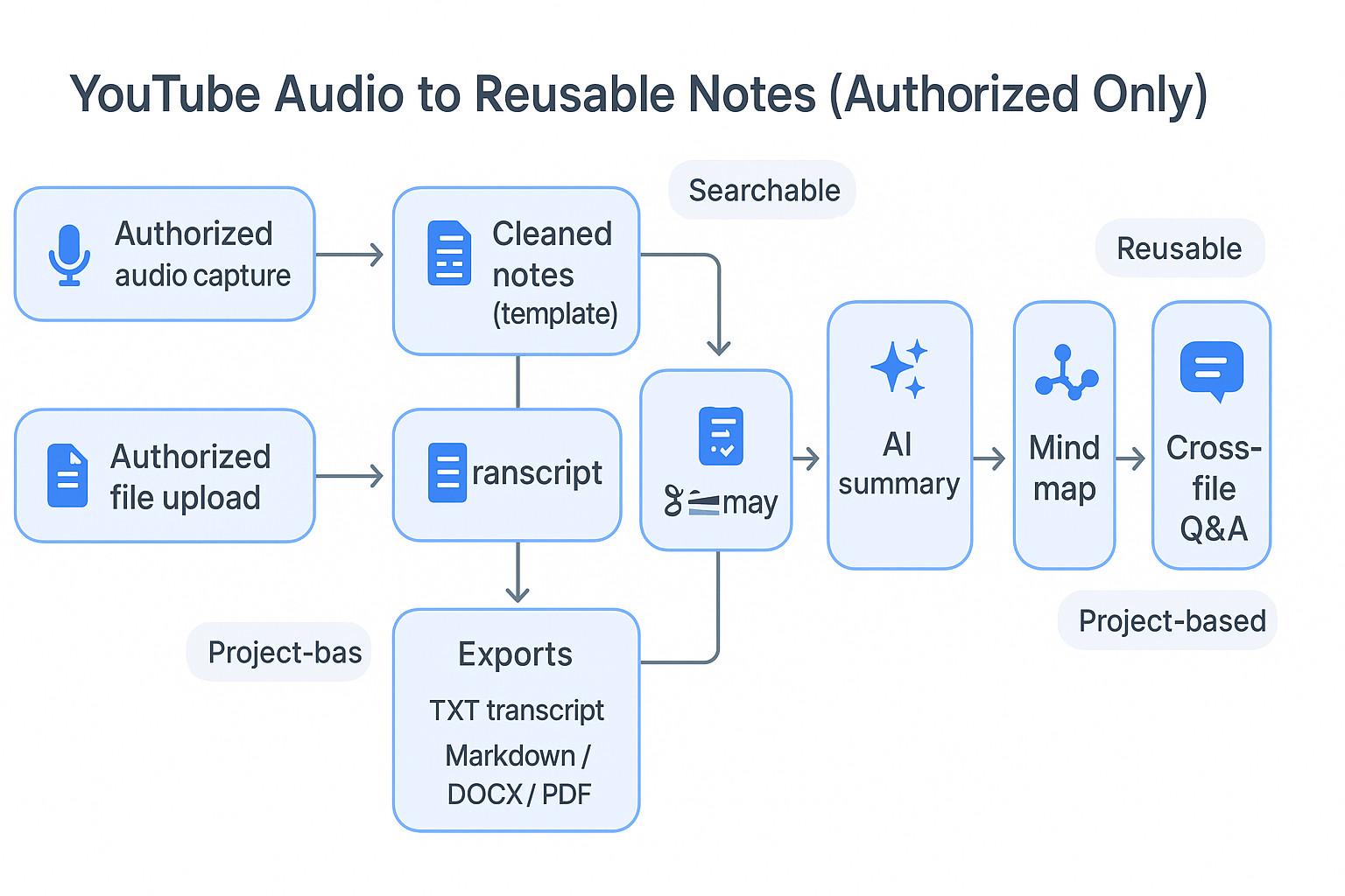 Video editing software timeline alongside how to download transcript of youtube video file